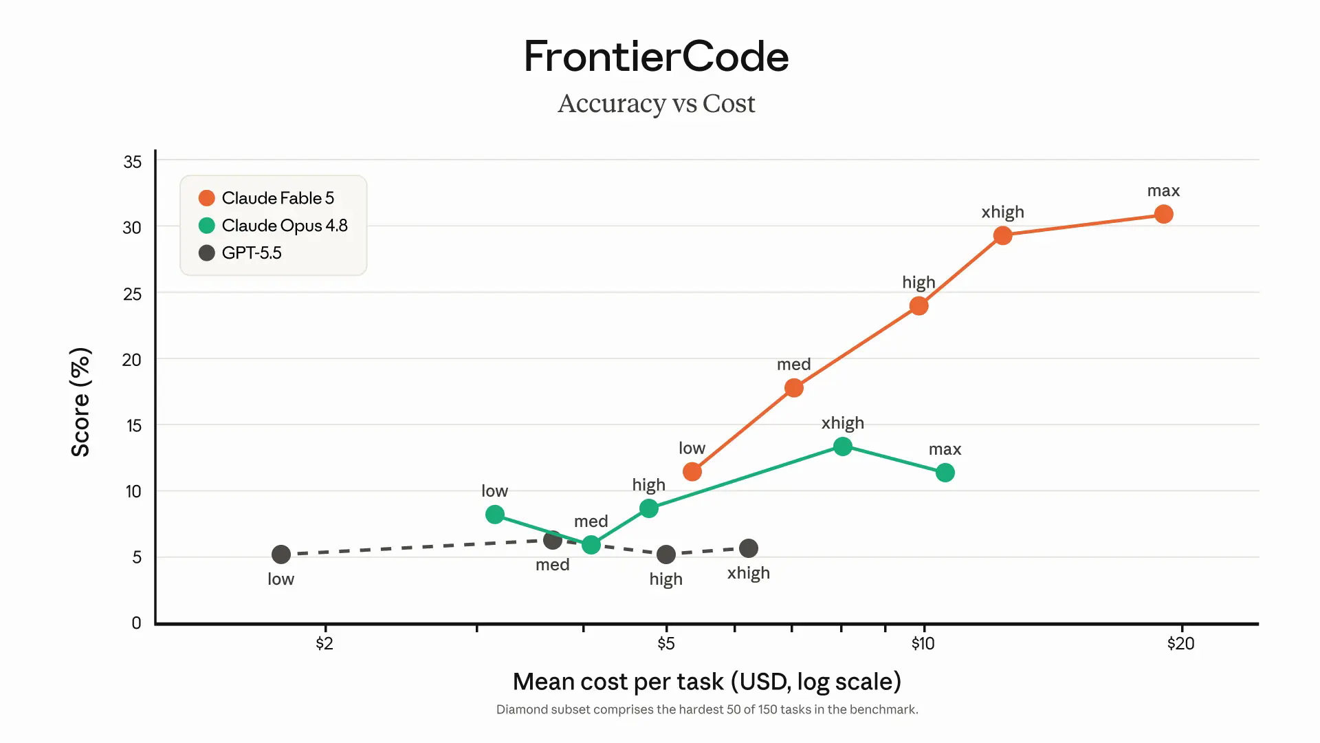 コストをかけた時の性能の伸び（FrontierCode）