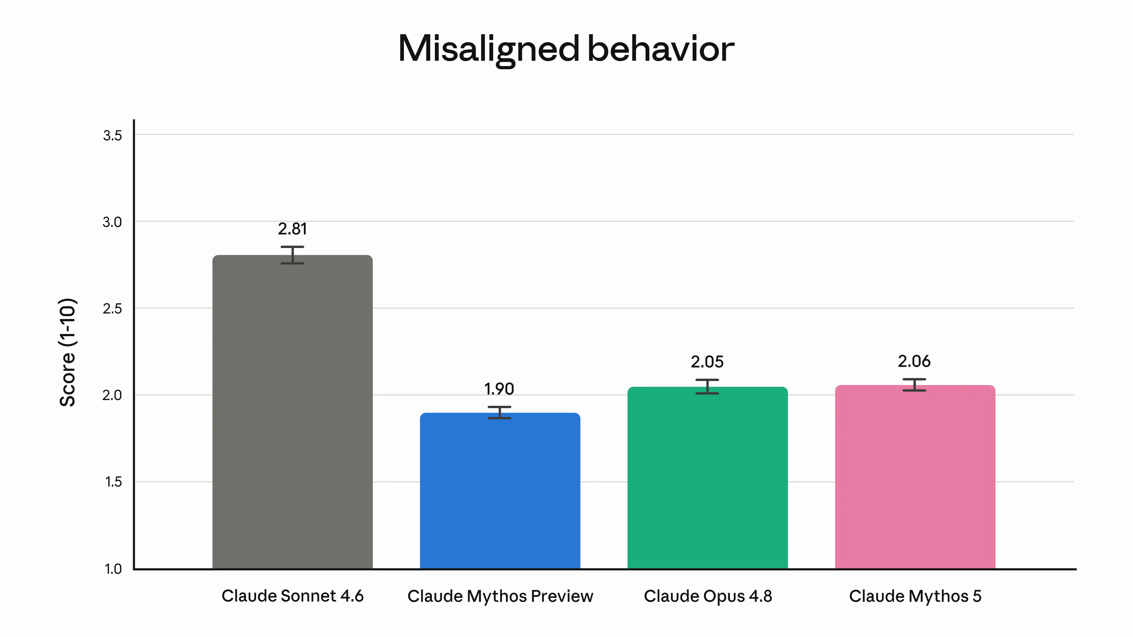 誤動作（misaligned behaviors）評価
