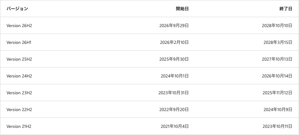 Microsoft Learnの日本語版ライフサイクルのページのリリース表。米国西海岸のタイムゾーンで開くと26H2の開始日が2026年9月29日、24H2の終了日が2026年10月14日と表示されている