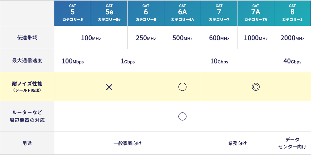 エレコムのLANケーブルの選び方の比較表。耐ノイズ性能と用途の欄もある（2026年10月13日2時45分に筆者が撮影）