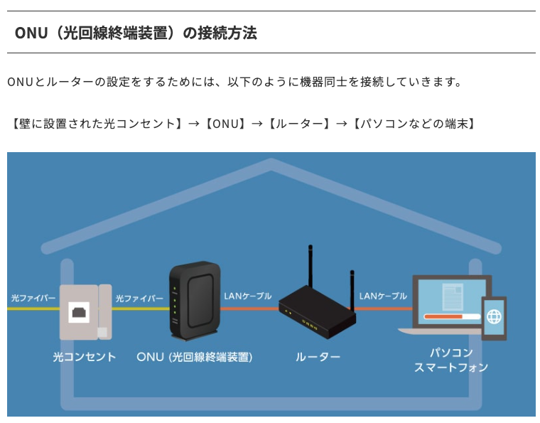 NTT西日本「チエネッタ」のONUの接続方法の図。光コンセント、ONU、ルーター、パソコンとスマートフォンが順に並び、光コンセントとONUの間は光ファイバー、その先はLANケーブルと書かれている（2026年10月13日2時46分の撮影を切り抜き）