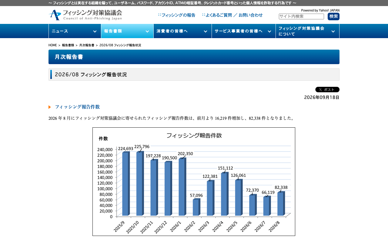 フィッシング対策協議会の月次報告書「2026/08 フィッシング報告状況」を2026年10月13日2時6分に1280×800で撮影した画面。2025年9月から2026年8月までの報告件数の棒グラフが表示されている