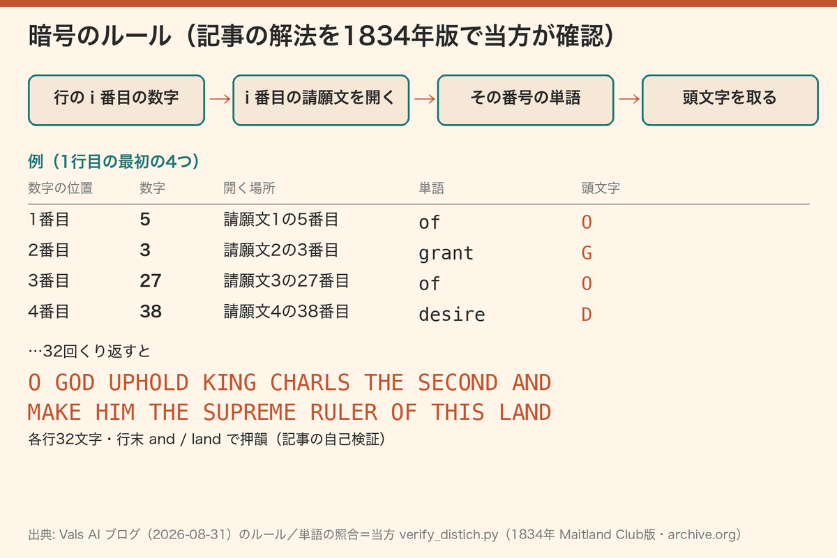 暗号のルール（記事の解法を1834年版で当方が確認）