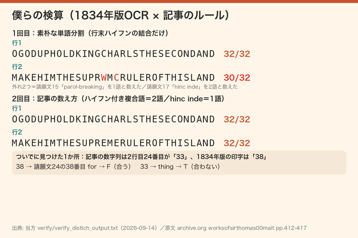 当方の検算結果（verify_distich.py の出力）