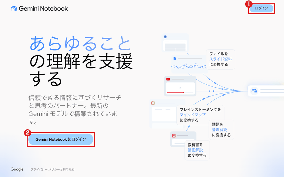 Gemini Notebookのログアウト状態のトップ画面（パソコン）。右上の「ログイン」を赤枠①、左下の「Gemini Notebook にログイン」を赤枠②で示している