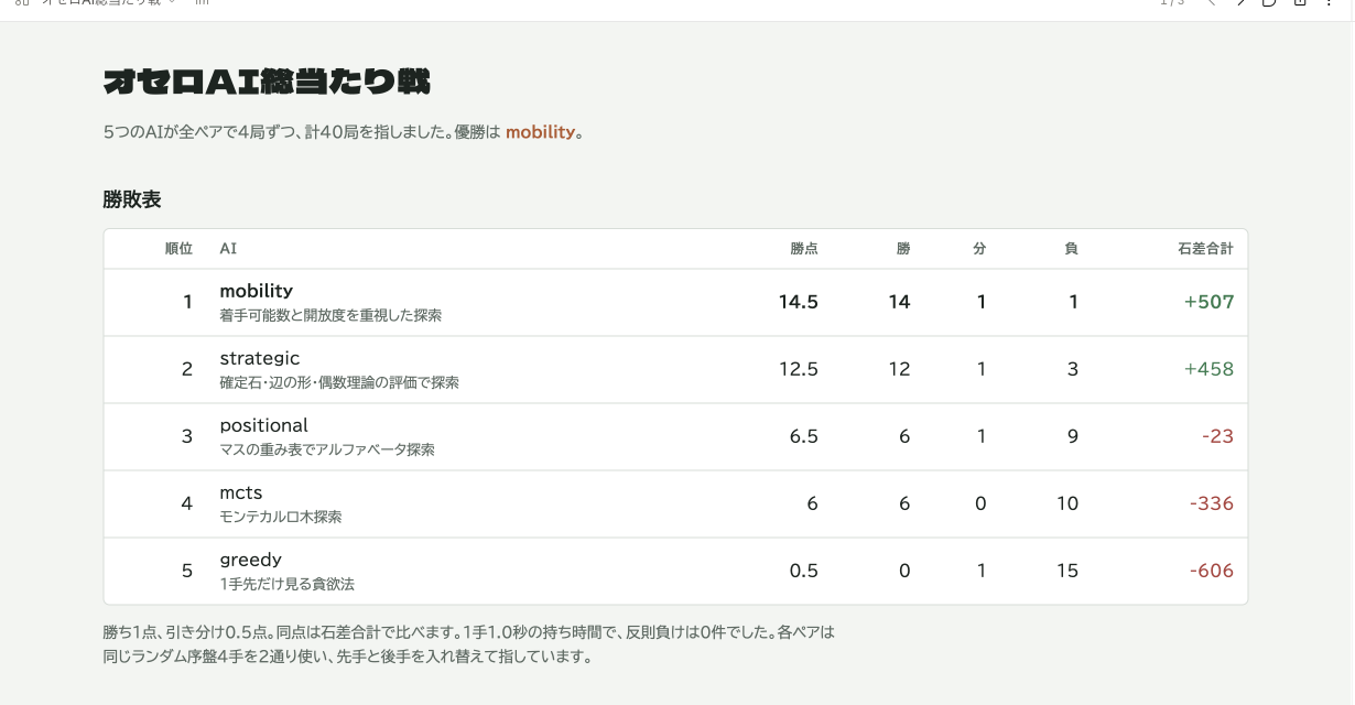 再生ページ「オセロAI総当たり戦」の勝敗表。1位 mobility 14.5点、2位 strategic 12.5点、3位 positional 6.5点、4位 mcts 6点、5位 greedy 0.5点