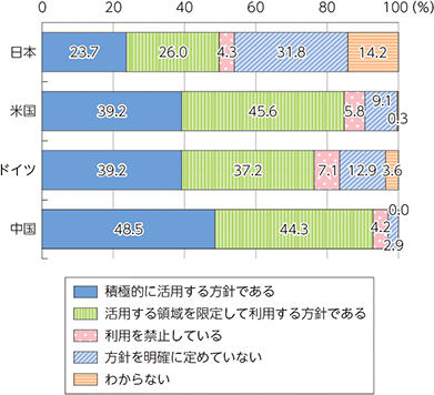 総務省 令和7年版情報通信白書 図表Ⅰ-1-2-12「生成AIの活用方針策定状況（国別）」4カ国比較