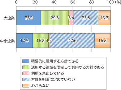 総務省 令和7年版情報通信白書 図表Ⅰ-1-2-13「生成AIの活用方針策定状況（企業規模別（日本））」