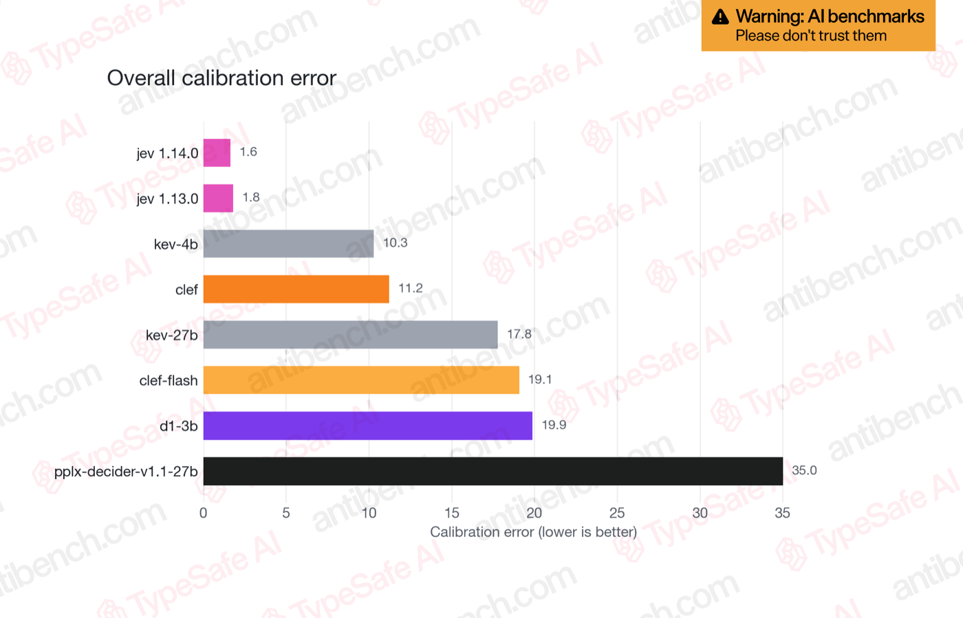 TypeSafe AI ブログの図「Overall calibration error」。jev 1.14.0が1.6、jev 1.13.0が1.8、kev-4bが10.3、clefが11.2、kev-27bが17.8、clef-flashが19.1、d1-3bが19.9、pplx-decider-v1.1-27bが35.0（出典: typesafe.ai）