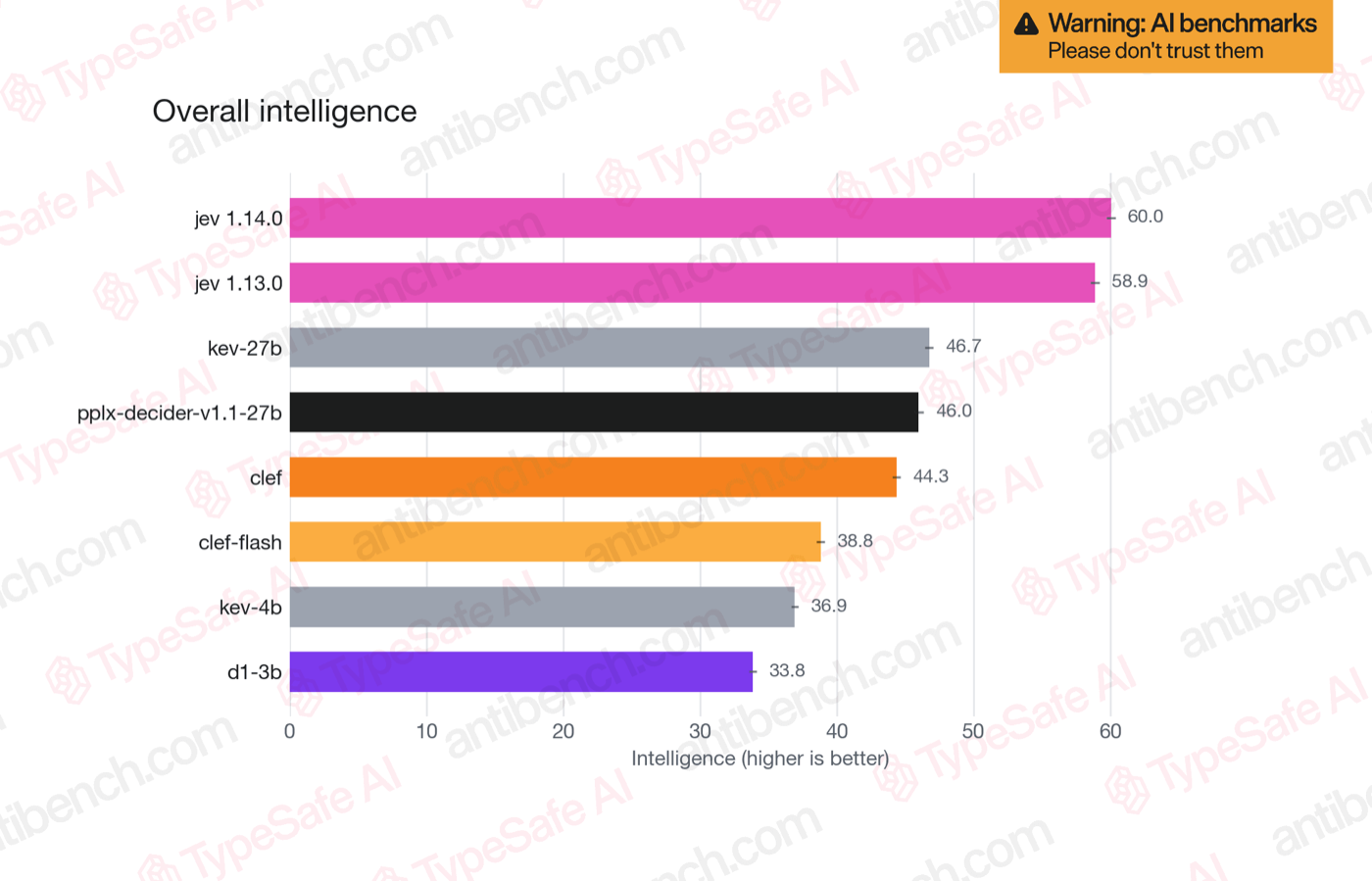 TypeSafe AI ブログの図「Overall intelligence」。jev 1.14.0が60.0、jev 1.13.0が58.9、kev-27bが46.7、pplx-decider-v1.1-27bが46.0、clefが44.3、clef-flashが38.8、kev-4bが36.9、d1-3bが33.8。右上に「Warning: AI benchmarks / Please don't trust them」の札（出典: typesafe.ai）