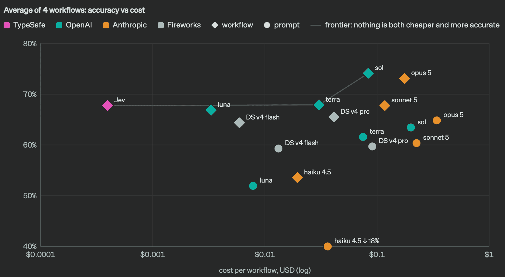TypeSafe AI 評価サイトの散布図「Average of 4 workflows: accuracy vs cost」。横軸は1件あたりコスト（対数）、縦軸は正解率。Jevがフロンティア線の左端に1点だけ離れている（出典: evals.typesafe.ai）