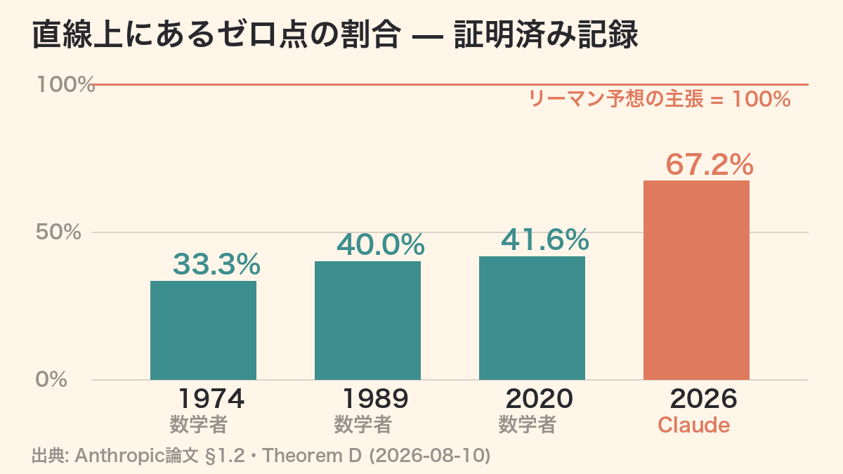 Claude未公開モデルが数学の"人類80年の記録"を更新──リーマン予想の関連問題で41.6%→67.2%、論文著者は「CLAUDE」の記事画像