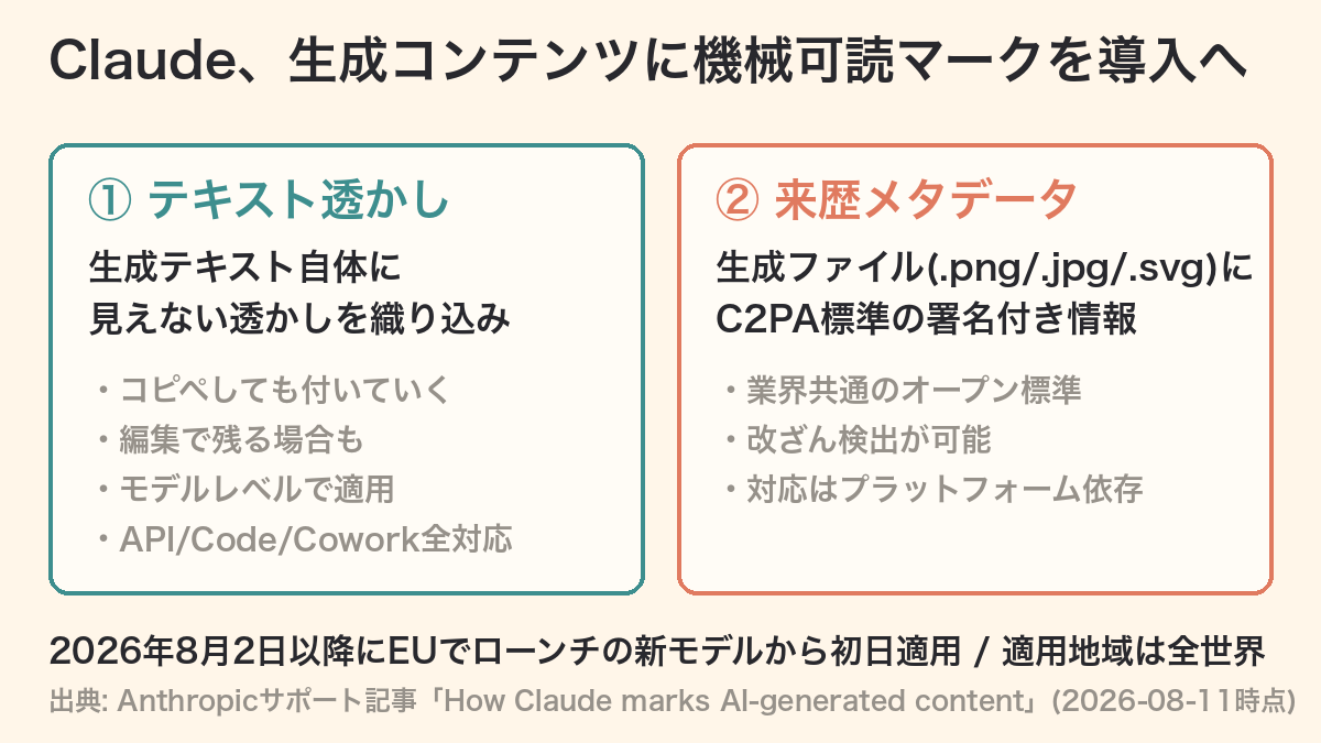 Claudeが全世界で"見えない透かし"導入へ──ただし作った側が「消える」と全部認めている、正直者だけが損する仕組みの記事画像