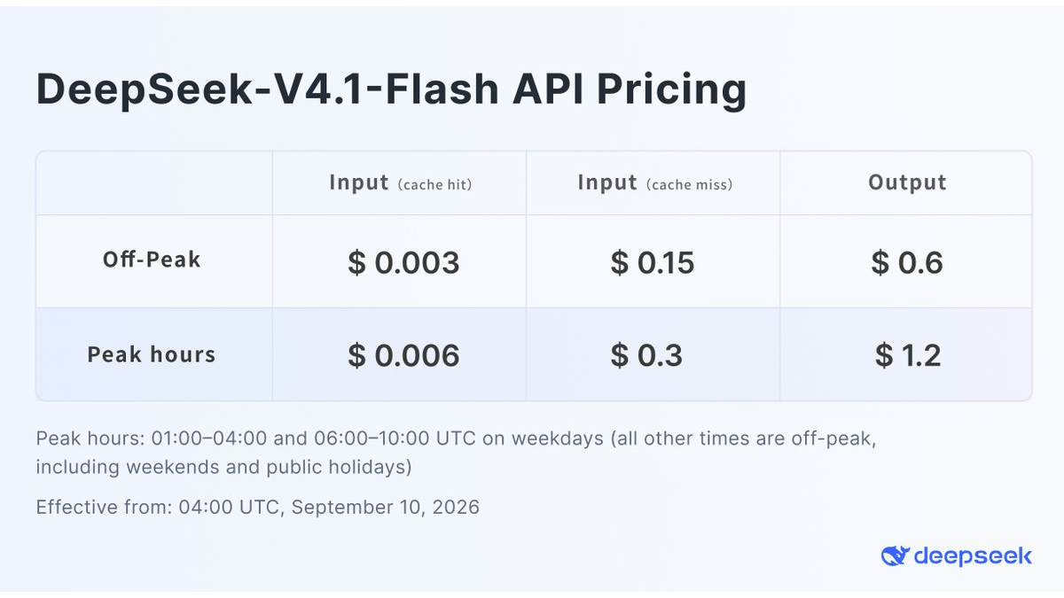 DeepSeek-V4.1-Flash公開──出力100万トークン0.6ドル、KVキャッシュは1トークン890バイトの記事画像