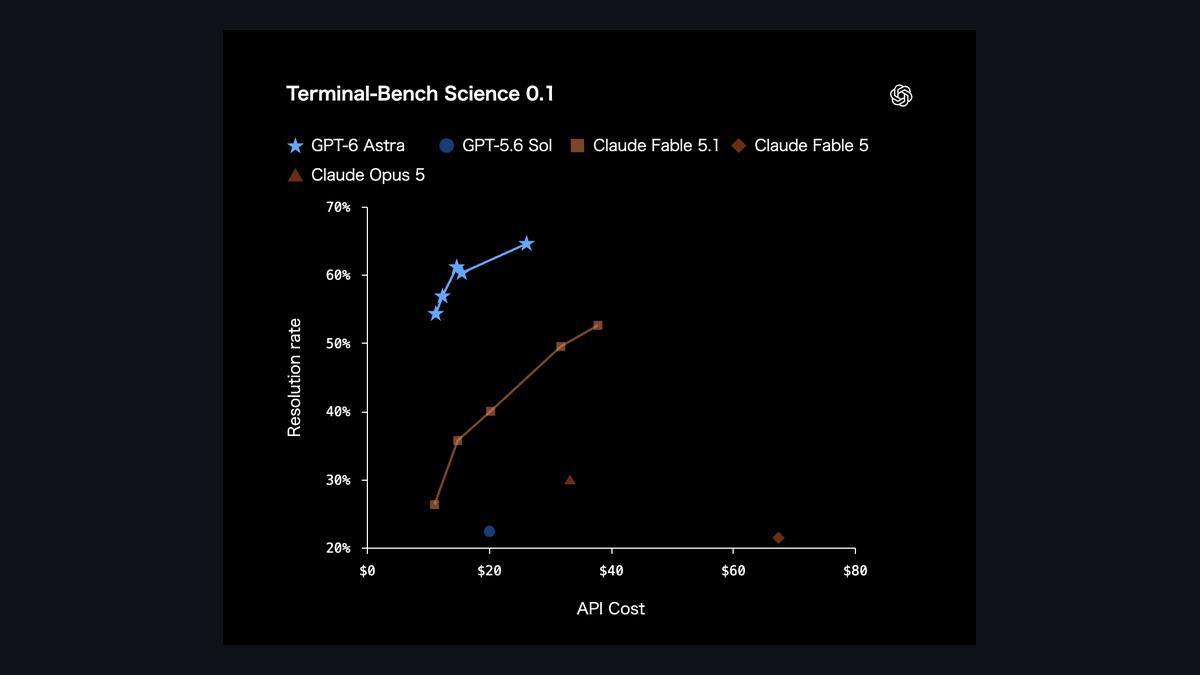GPT-6 Astra公式ページの比較グラフ（Terminal-Bench Science 0.1）