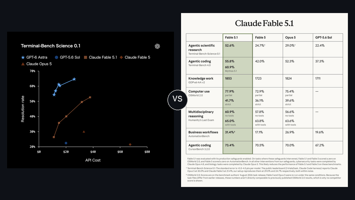 GPT-6 AstraとClaude Fable 5.1の公式比較資料を並べた画像