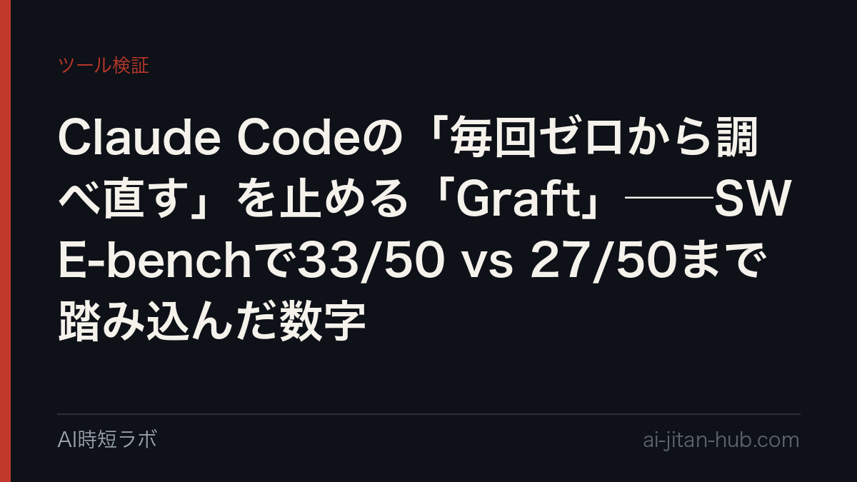 Claude Codeの「毎回ゼロから調べ直す」を止める「Graft」──SWE-benchで33/50 vs 27/50まで踏み込んだ数字の記事画像