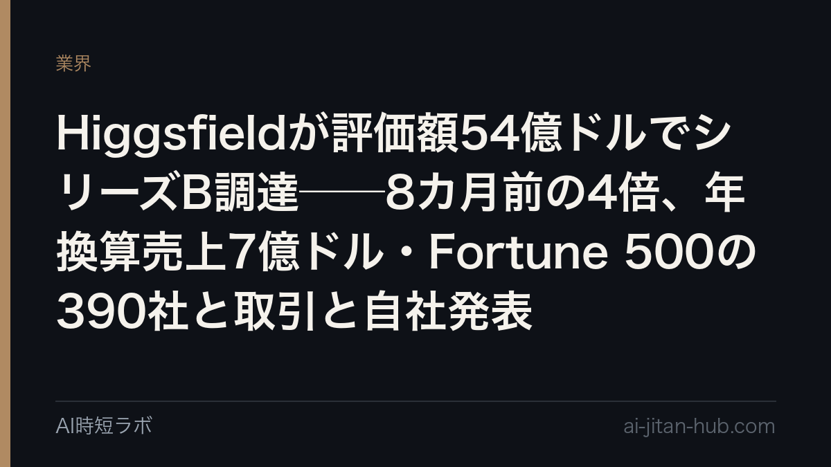 Higgsfieldが評価額54億ドルでシリーズB調達──8カ月前の4倍、年換算売上7億ドル・Fortune 500の390社と取引と自社発表の記事画像