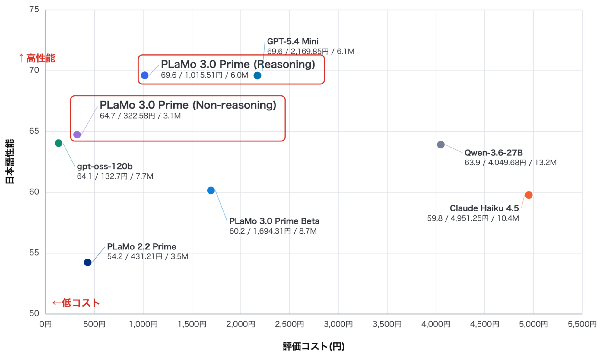 PFNが「PLaMo 3.0 Prime」公開──日本語性能でGPT-5.4 Miniに並び、コスト半額以下の記事画像