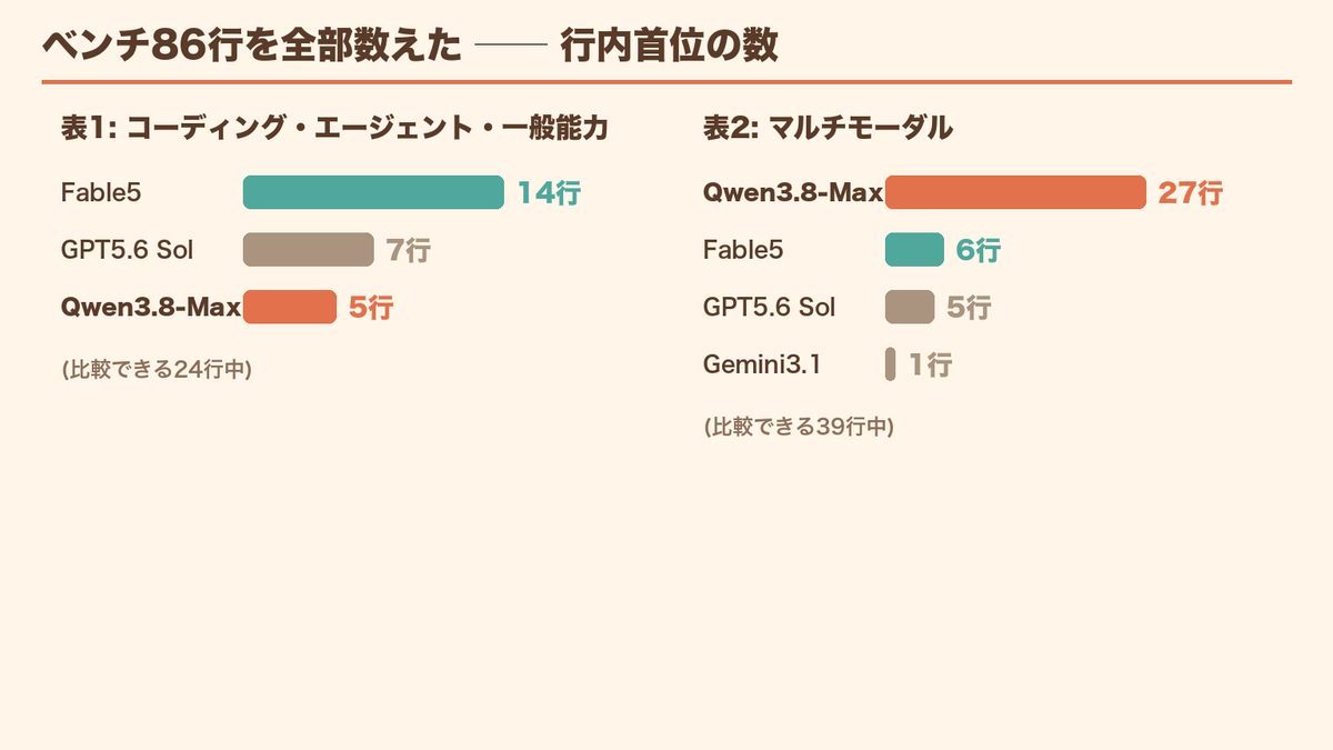 Alibabaが最上位「Qwen3.8-Max」を発表──2.4兆パラメータの重みを来週公開。ベンチ86行を全部数えたの記事画像