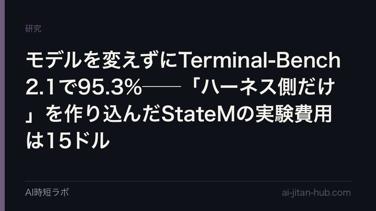 モデルを変えずにTerminal-Bench 2.1で95.3%──「ハーネス側だけ」を作り込んだStateMの実験費用は15ドルの記事画像