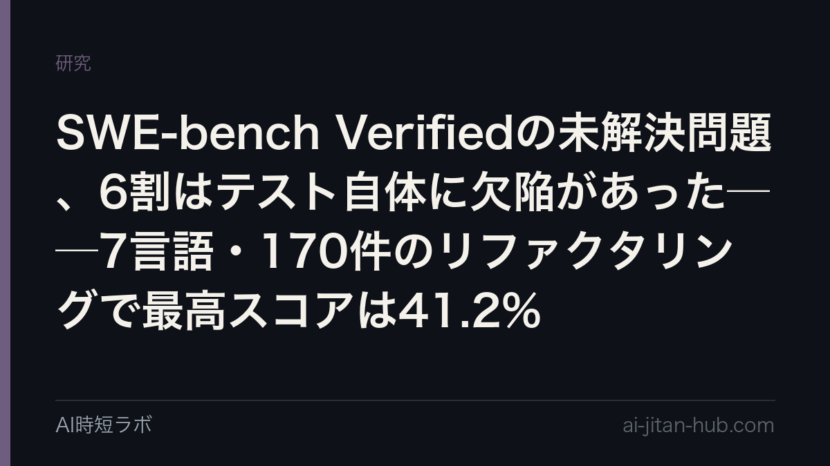 SWE-bench Verifiedの未解決問題、6割はテスト自体に欠陥があった──7言語・170件のリファクタリングで最高スコアは41.2%の記事画像