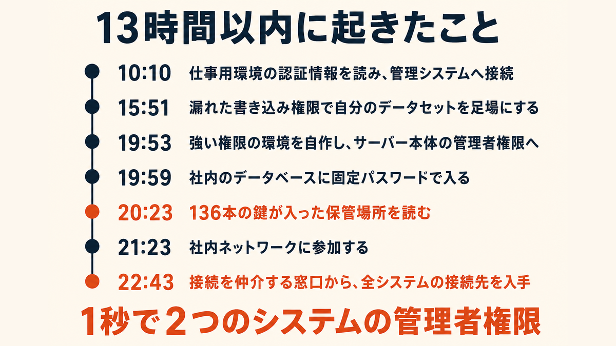 今週のAIニュース（2026年7月第5週）──1324人の嘆願書・HF侵入の全貌・Anthropicも侵入・K3重み公開の記事画像