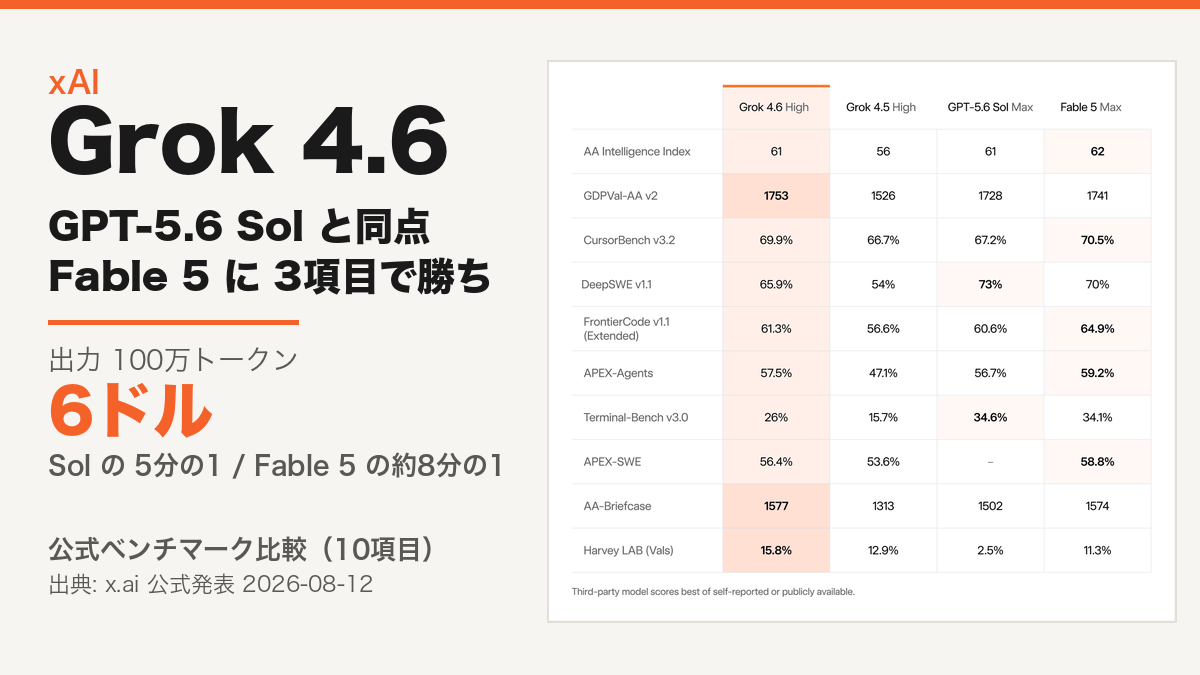 xAIがGrok 4.6を公開──GPT-5.6 Solと同点、出力価格は6ドルで5分の1の記事画像
