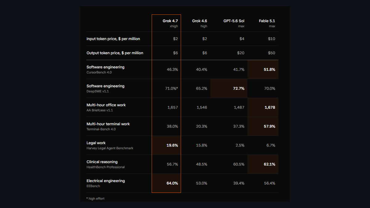 SpaceXAIがGrok 4.7を公開──価格は4.6と同じ2ドル/6ドルのまま、公式表7項目で対Fable 5.1は3勝4敗・対GPT-5.6 Solは5勝2敗の記事画像