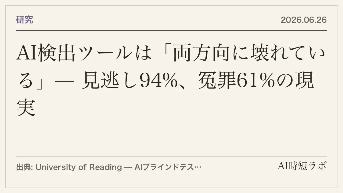 AI検出ツールは「両方向に壊れている」— 見逃し94%、冤罪61%の現実の記事画像