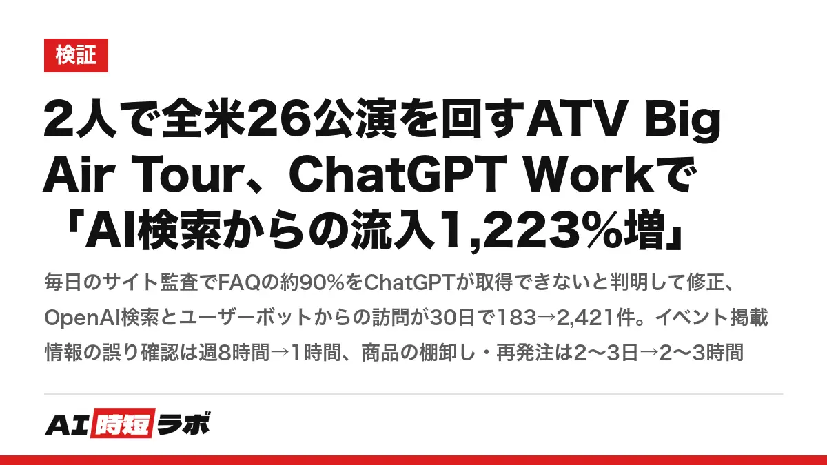 2人で全米26公演を回すATV Big Air Tour、ChatGPT Workで「AI検索からの流入1,223%増」──毎日のサイト監査でFAQの約90%をChatGPTが取得できないと判明して修正、OpenAI検索とユーザーボットからの訪問が30日で183→2,421件。イベント掲載情報の誤り確認は週8時間→1時間、商品の棚卸し・再発注は2〜3日→2〜3時間の記事画像