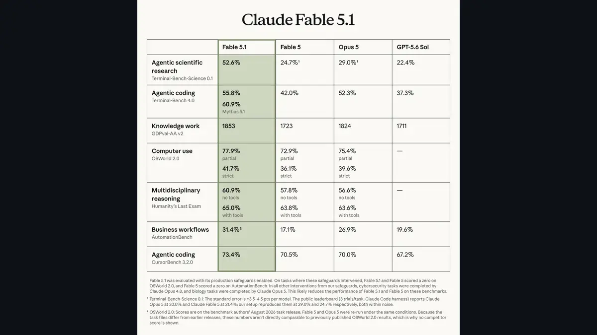 Claude Fable 5.1公式比較表（Anthropic公式ブログの画像）