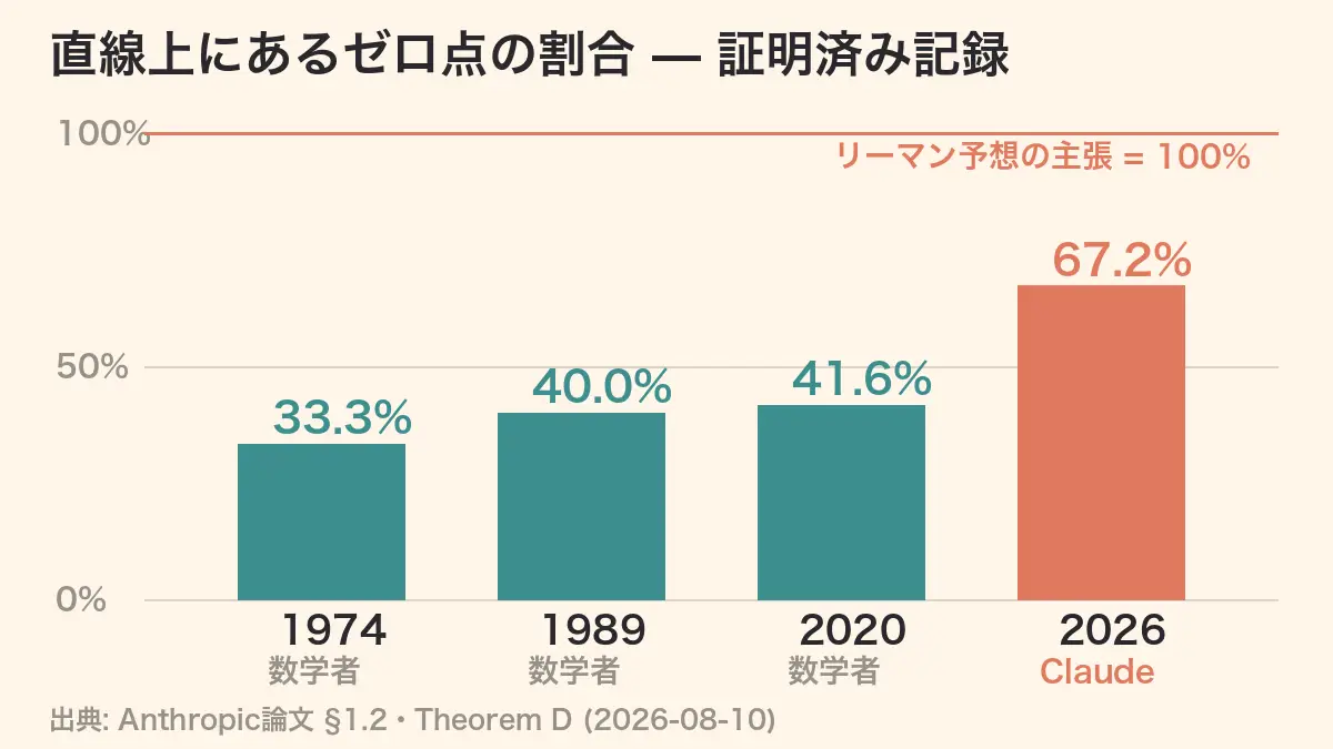 Claude未公開モデルが数学の"人類80年の記録"を更新──リーマン予想の関連問題で41.6%→67.2%、論文著者は「CLAUDE」の記事画像