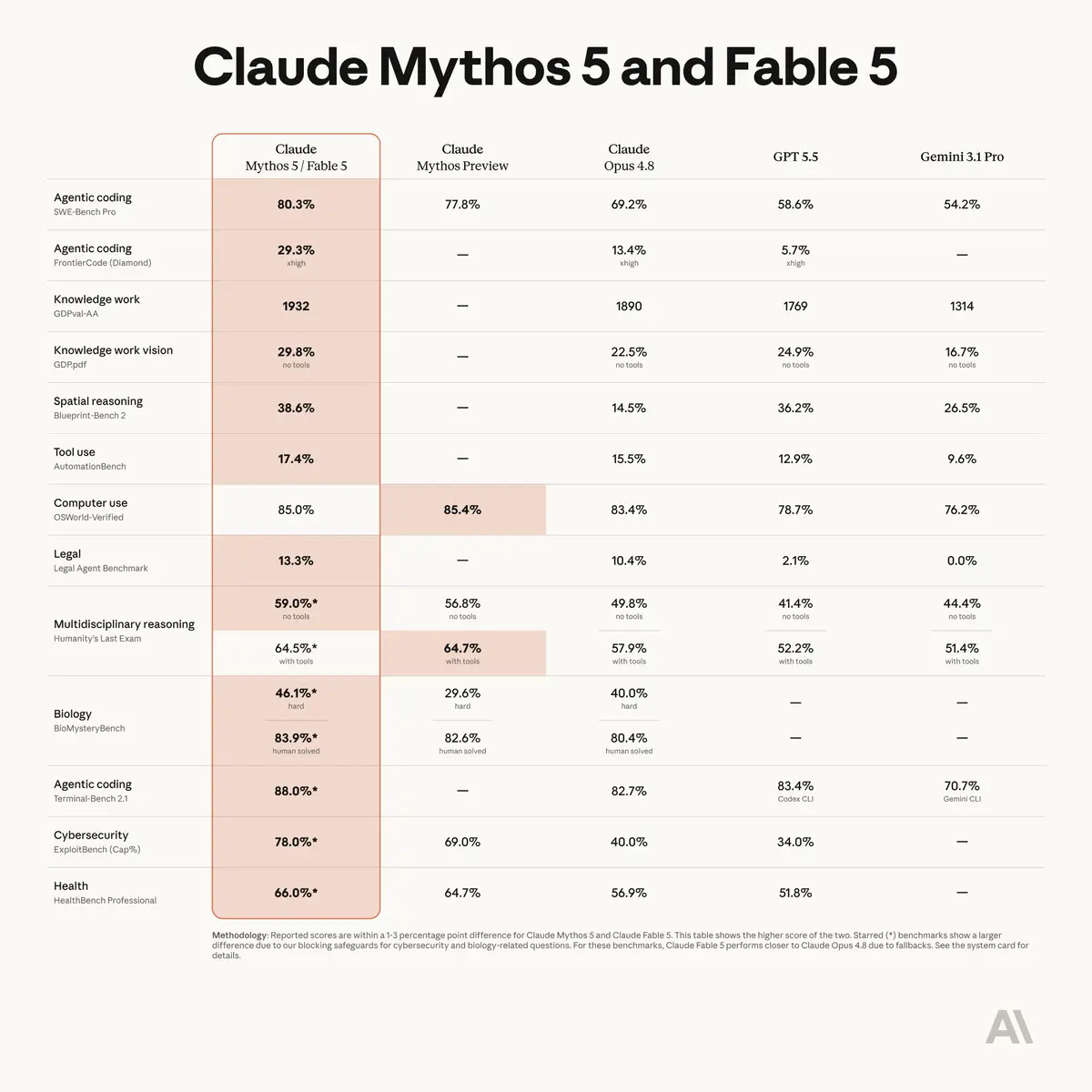 Fable 5が条件つきで復活──7月7日まで50%枠、以降は従量課金の記事画像