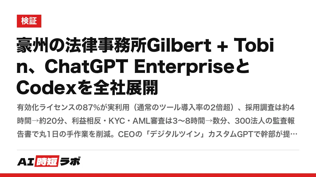豪州の法律事務所Gilbert + Tobin、ChatGPT EnterpriseとCodexを全社展開──有効化ライセンスの87%が実利用（通常のツール導入率の2倍超）、採用調査は約4時間→約20分、利益相反・KYC・AML審査は3〜8時間→数分、300法人の監査報告書で丸1日の手作業を削減。CEOの「デジタルツイン」カスタムGPTで幹部が提案を事前検証、法律業務はHarvey等の承認済み基盤の記事画像