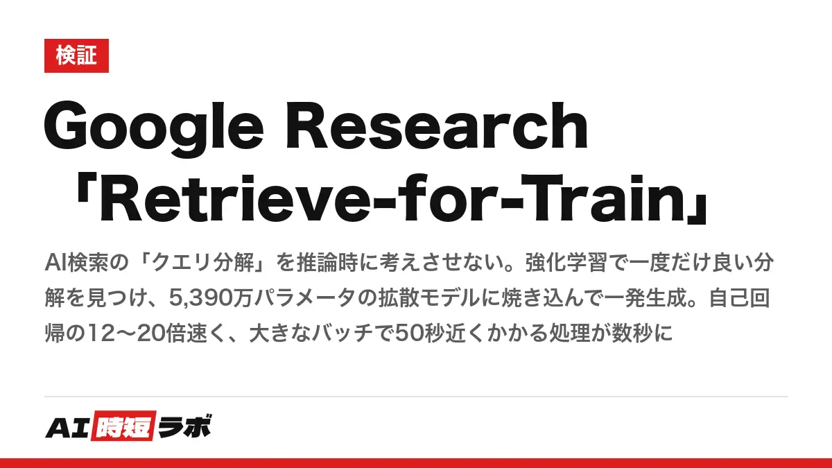 Google Research「Retrieve-for-Train」──AI検索の「クエリ分解」を推論時に考えさせない。強化学習で一度だけ良い分解を見つけ、5,390万パラメータの拡散モデルに焼き込んで一発生成。自己回帰の12〜20倍速く、大きなバッチで50秒近くかかる処理が数秒に