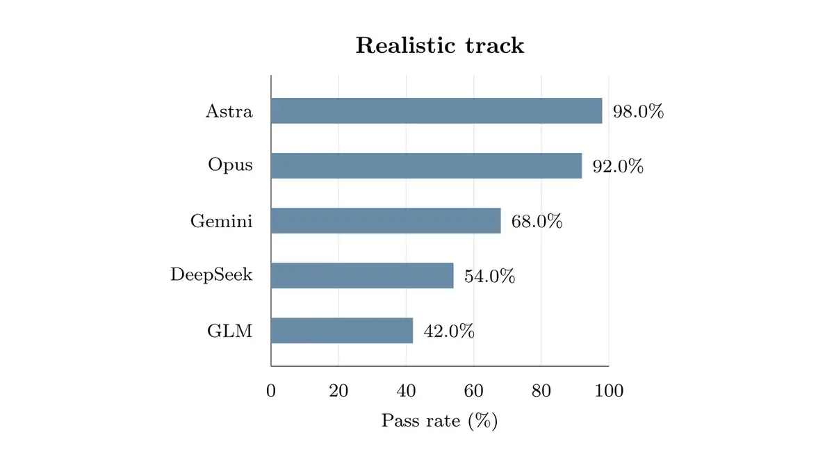 論文TheoPhysEvalの図3。インターネットありの条件での正解率（Astra 98%・Opus 92%・Gemini 68%・DeepSeek 54%・GLM 42%）