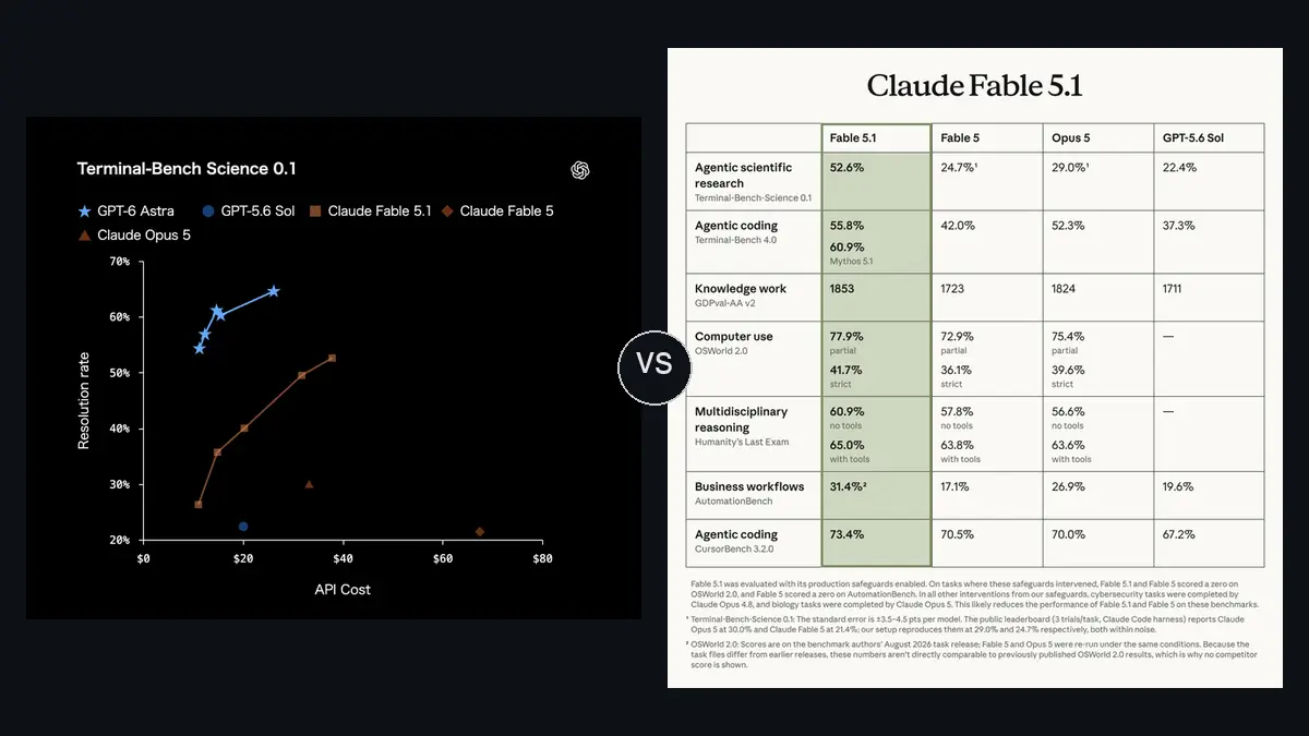 GPT-6 AstraとClaude Fable 5.1の公式比較資料を並べた画像