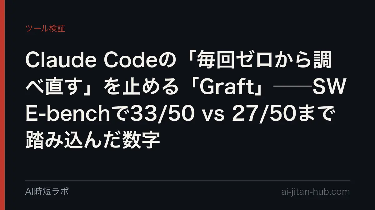 Claude Codeの「毎回ゼロから調べ直す」を止める「Graft」──SWE-benchで33/50 vs 27/50まで踏み込んだ数字の記事画像