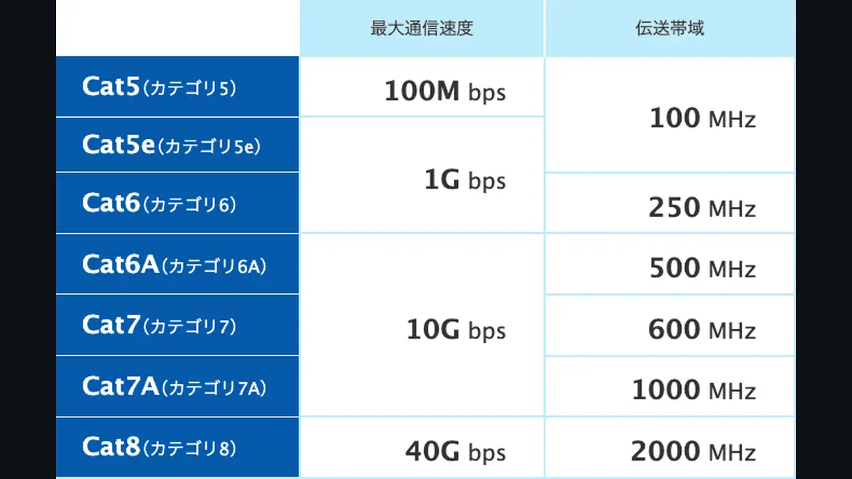 LANケーブル（ランケーブル）とは──パソコンやルーターを有線でつなぐ通信ケーブル。カテゴリ（CAT5e・CAT6・CAT6A・CAT7・CAT8）で、メーカーの表の最大通信速度が1Gbps・10Gbps・40Gbpsと分かれる。2.5G・5Gの規格、LANとWANの違い、フラット・より線・単線の違い【2026年10月版】
