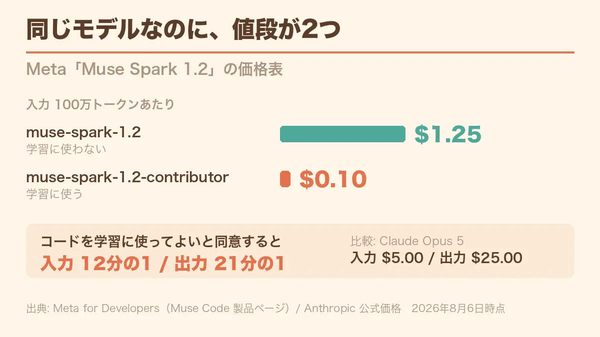 Metaが「Muse Code」を公開──Muse Spark 1.2はOpus 5の4分の1、データを渡せばさらに12分の1の記事画像