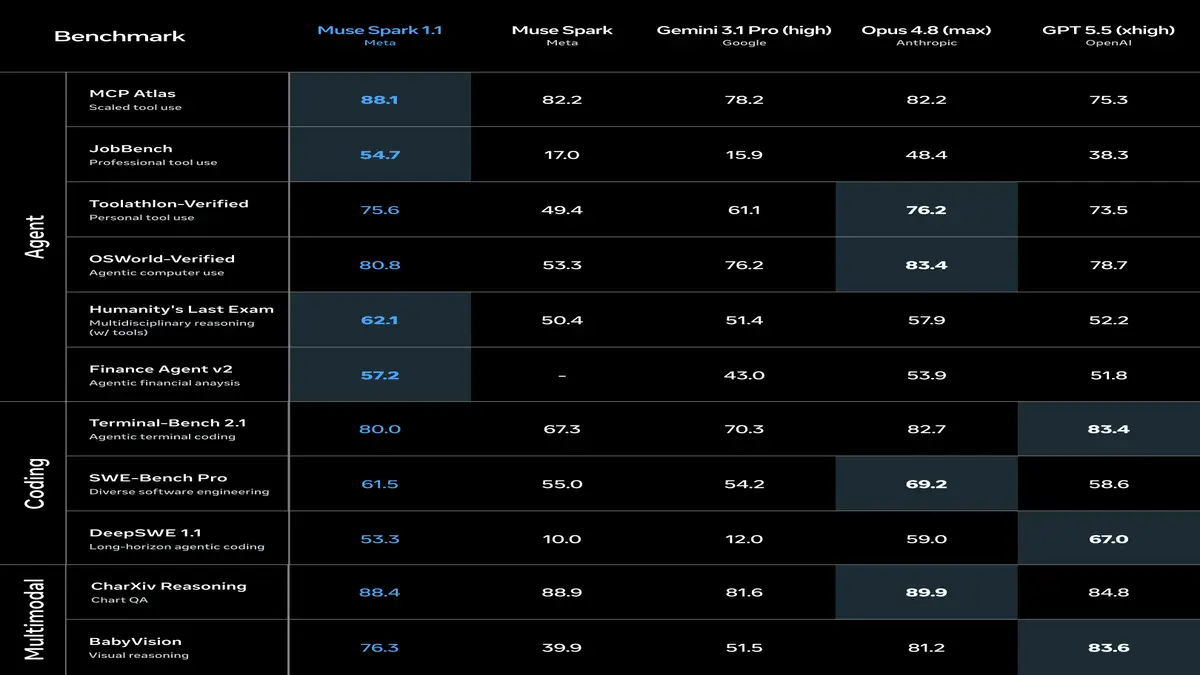 Meta、Muse Spark 1.1を発表──エージェント系ベンチ4つで1位、初のAPI提供も同時開始の記事画像