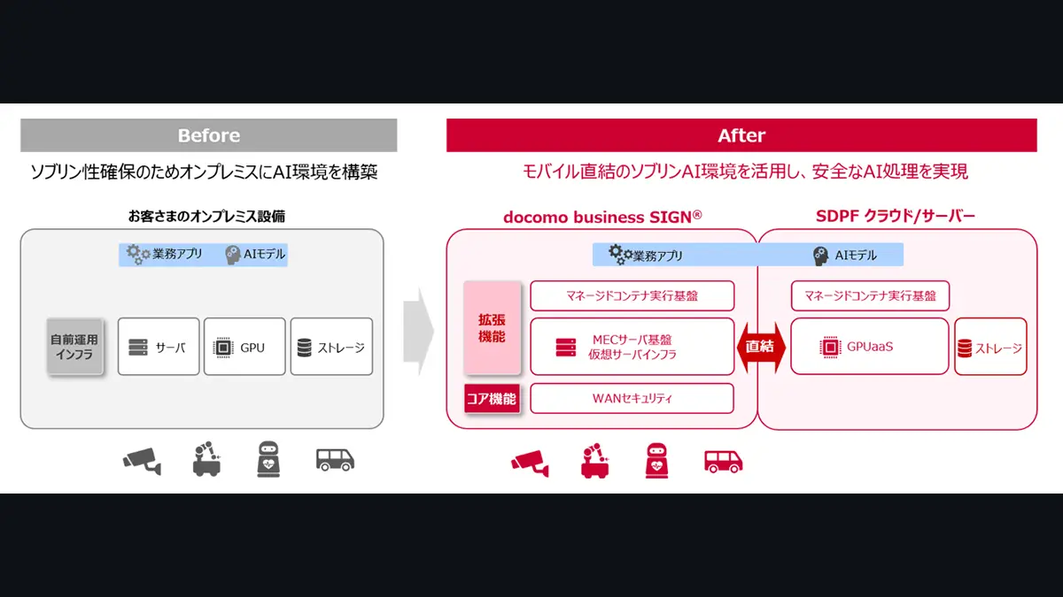 NTTドコモビジネス、IoT通信基盤「docomo business SIGN」でセキュアな「フィジカルAI」活用環境を実現──MECとGPUaaSを直結し1GPU単位のソブリンAI環境を2026年12月提供開始の記事画像