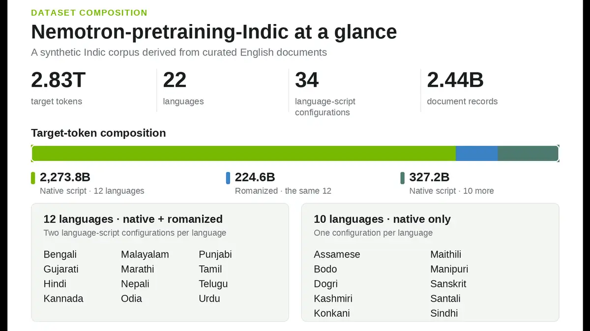 NVIDIA、インド22言語・約2.8兆トークンの事前学習データ「Nemotron（ネモトロン）-pretraining-Indic-v1」を近く公開──生成パイプラインもオープンに、IIT Madras・AI4Bharatと共同の記事画像