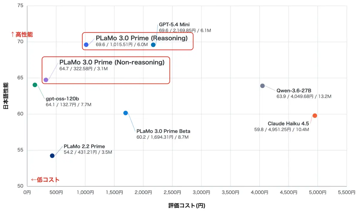 PFNが「PLaMo 3.0 Prime」公開──日本語性能でGPT-5.4 Miniに並び、コスト半額以下の記事画像