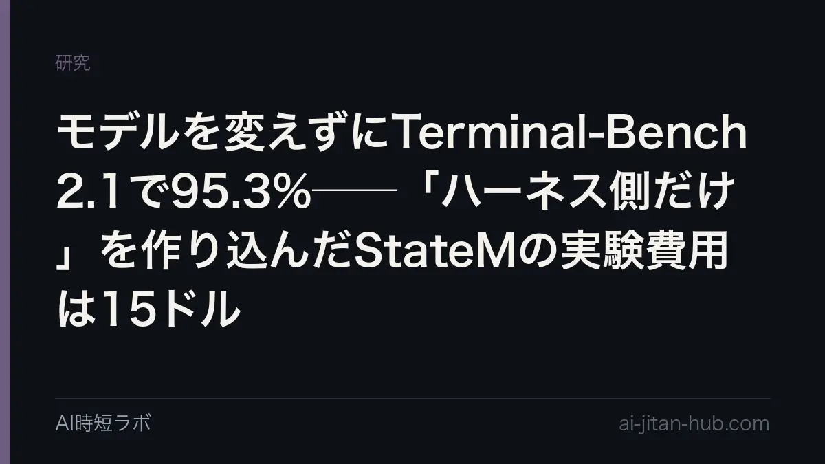 モデルを変えずにTerminal-Bench 2.1で95.3%──「ハーネス側だけ」を作り込んだStateMの実験費用は15ドルの記事画像