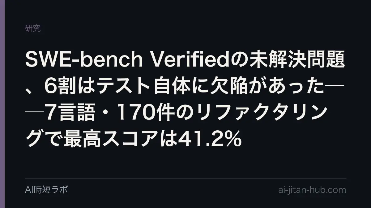 SWE-bench Verifiedの未解決問題、6割はテスト自体に欠陥があった──7言語・170件のリファクタリングで最高スコアは41.2%の記事画像