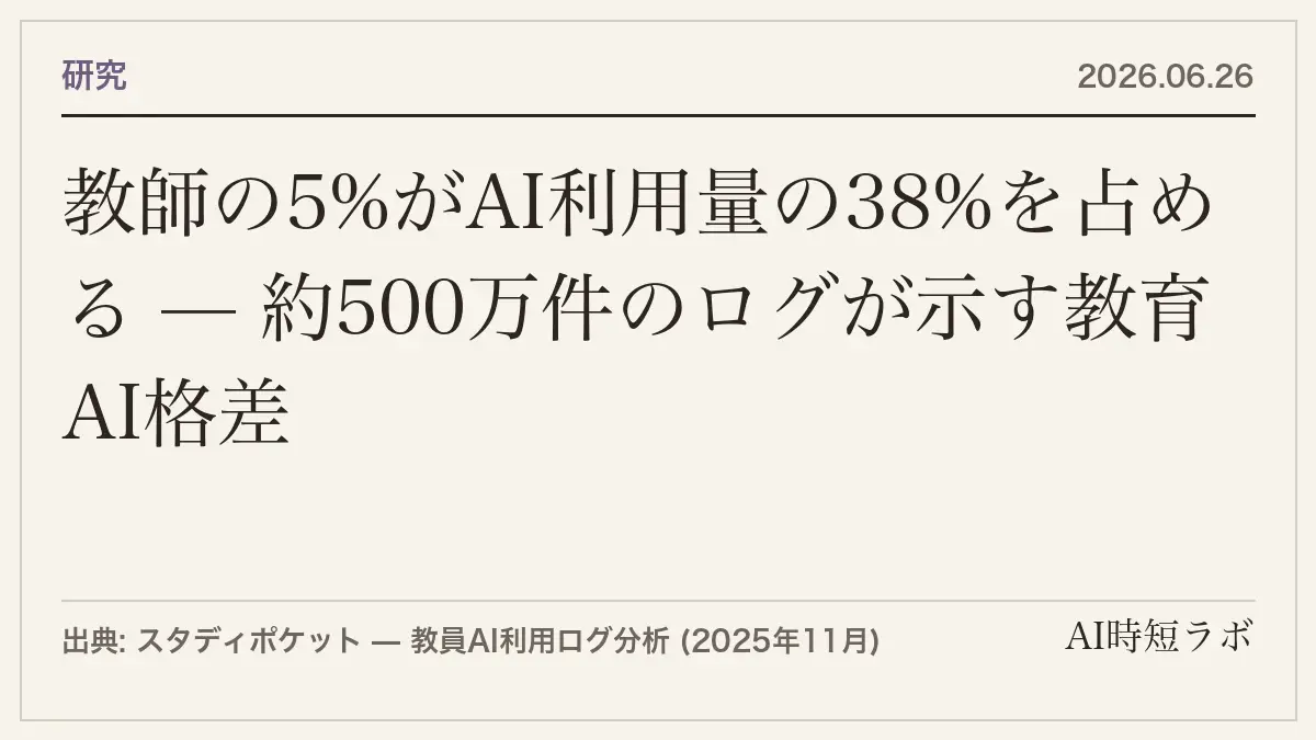 教師の5%がAI利用量の38%を占める — 約500万件のログが示す教育AI格差の記事画像