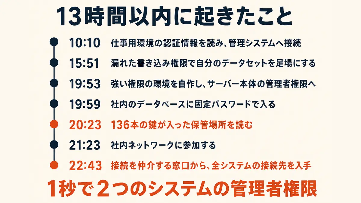 今週のAIニュース（2026年7月第5週）──1324人の嘆願書・HF侵入の全貌・Anthropicも侵入・K3重み公開の記事画像